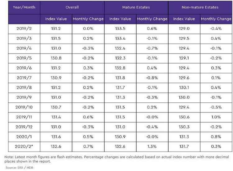 hdb mature and non mature estate price index2 2020 februrary